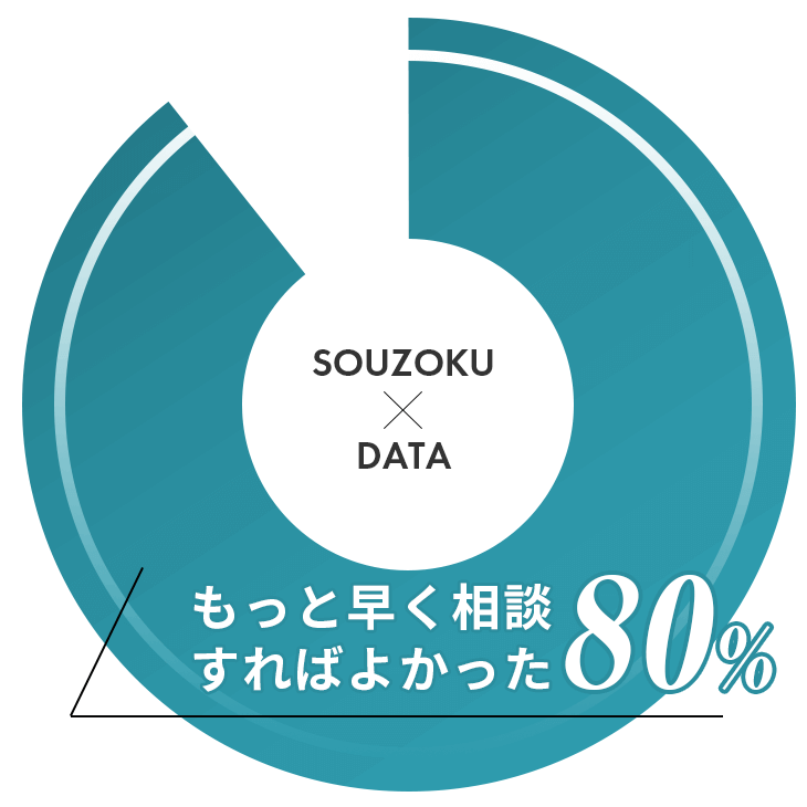 もっと早く相談すればよかったと回答した人の割合